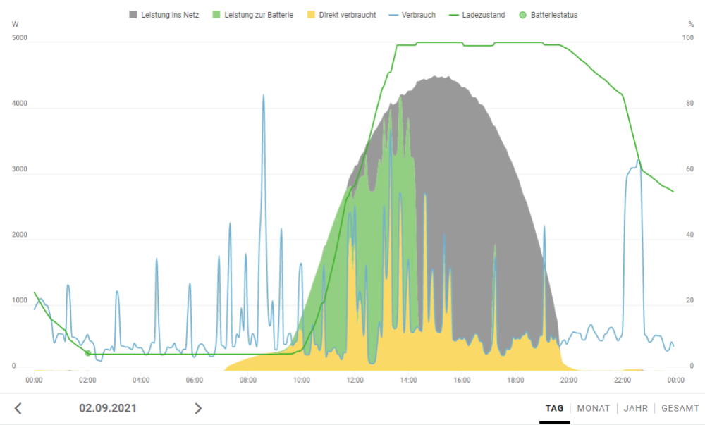 Leistungskurve von Batterieladung und Sonnenproduktion