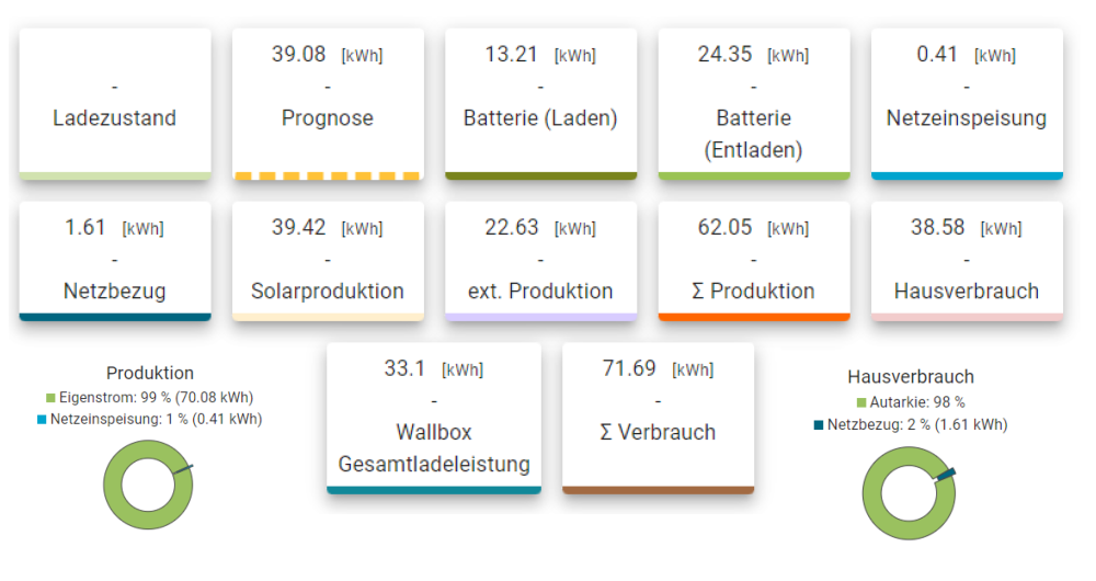 Die Legende zu den Leistungskurven mit den jeweiligen Verbräuchen sowie Produktionen. Zudem die Statistik des Eigenverbrauchs sowie der Produktion.